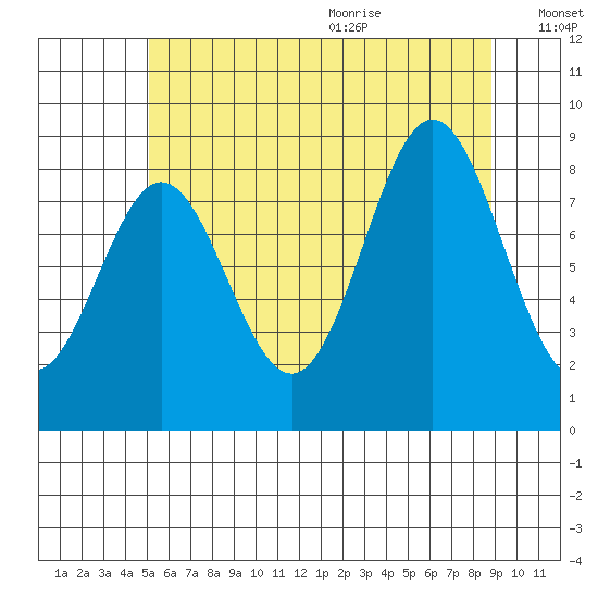 Sakie Bay tide chart for Thursday, August 4, 2022