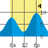 Sakie Bay tide chart for Thursday, August 4, 2022