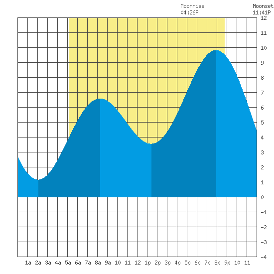Sakie Bay tide chart for Saturday, August 6, 2022