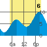 Sakie Bay tide chart for Saturday, August 6, 2022