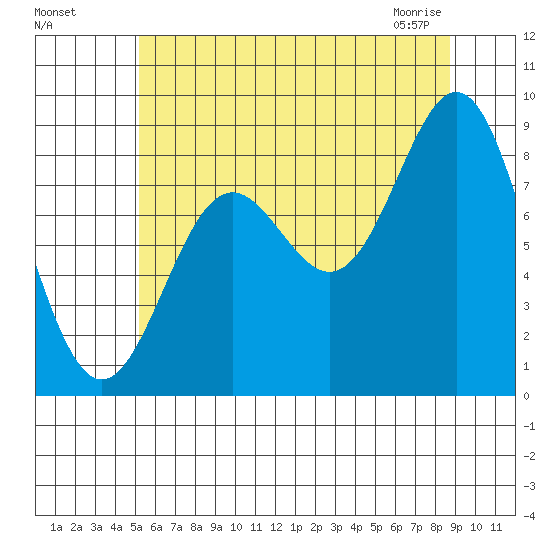 Sakie Bay tide chart for Sunday, August 7, 2022