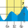 Sakie Bay tide chart for Sunday, August 7, 2022