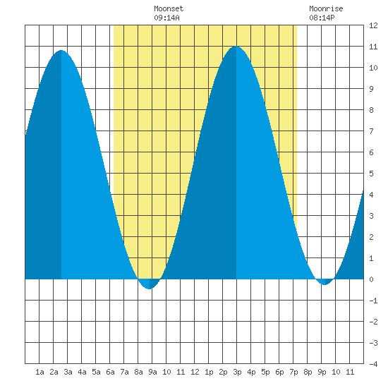 Sakie Bay tide chart for Monday, September 12, 2022