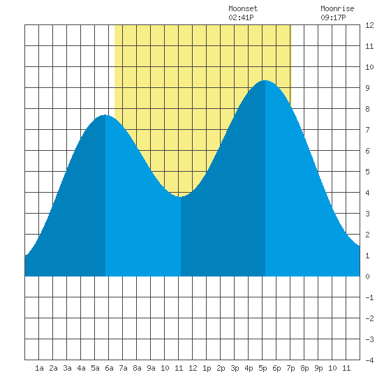 Sakie Bay tide chart for Friday, September 16, 2022