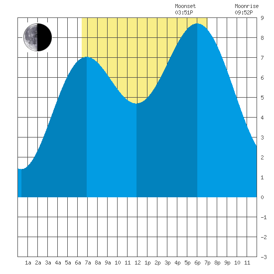Sakie Bay tide chart for Saturday, September 17, 2022