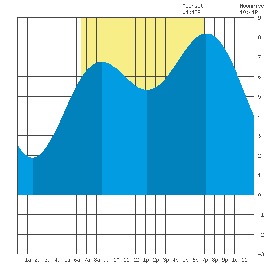 Sakie Bay tide chart for Sunday, September 18, 2022