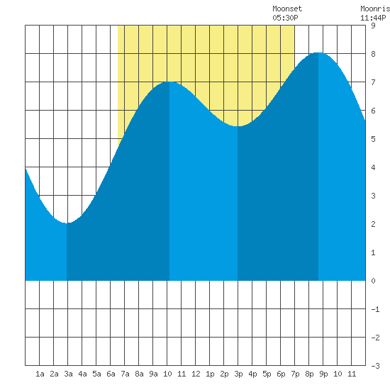 Sakie Bay tide chart for Monday, September 19, 2022