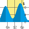 Sakie Bay tide chart for Thursday, September 1, 2022