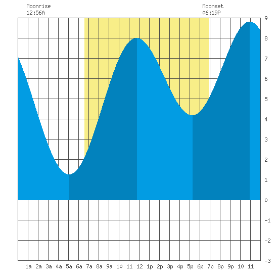 Sakie Bay tide chart for Wednesday, September 21, 2022