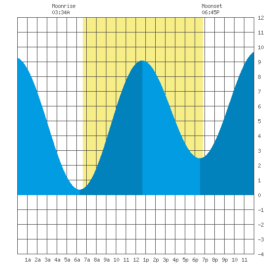Sakie Bay tide chart for Friday, September 23, 2022