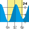 Sakie Bay tide chart for Saturday, September 24, 2022