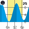 Sakie Bay tide chart for Sunday, September 25, 2022