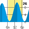 Sakie Bay tide chart for Monday, September 26, 2022