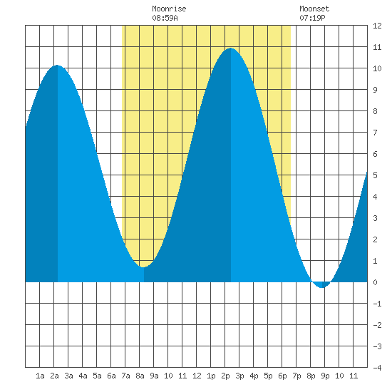 Sakie Bay tide chart for Tuesday, September 27, 2022