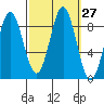 Sakie Bay tide chart for Tuesday, September 27, 2022