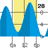 Sakie Bay tide chart for Wednesday, September 28, 2022