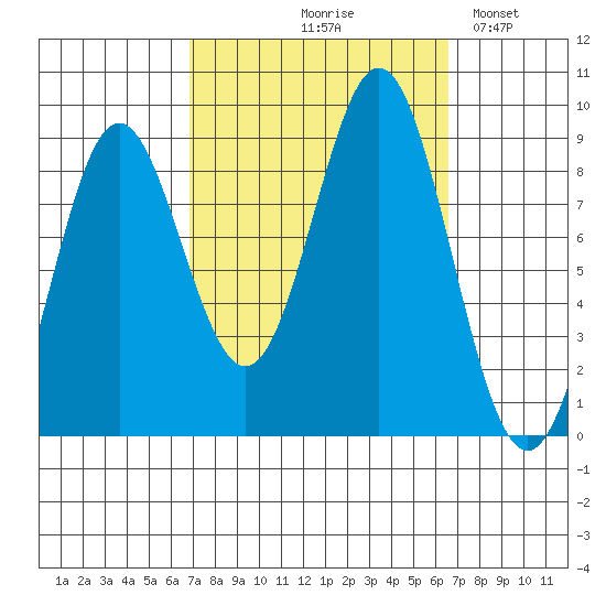 Sakie Bay tide chart for Thursday, September 29, 2022