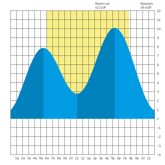 Sakie Bay tide chart for Friday, September 2, 2022