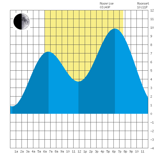 Sakie Bay tide chart for Saturday, September 3, 2022