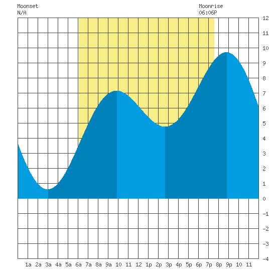 Sakie Bay tide chart for Monday, September 5, 2022