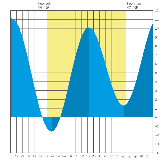 Sakie Bay tide chart for Friday, September 9, 2022