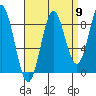 Sakie Bay tide chart for Friday, September 9, 2022