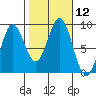 Sakie Bay tide chart for Wednesday, October 12, 2022