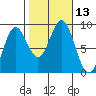 Sakie Bay tide chart for Thursday, October 13, 2022