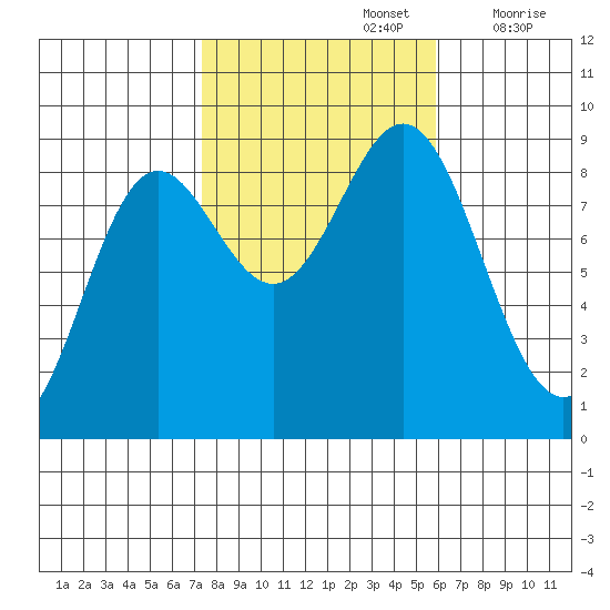 Sakie Bay tide chart for Saturday, October 15, 2022