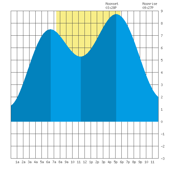 Sakie Bay tide chart for Sunday, October 16, 2022