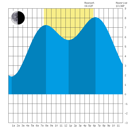 Sakie Bay tide chart for Monday, October 17, 2022
