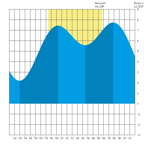 Sakie Bay tide chart for Tuesday, October 18, 2022