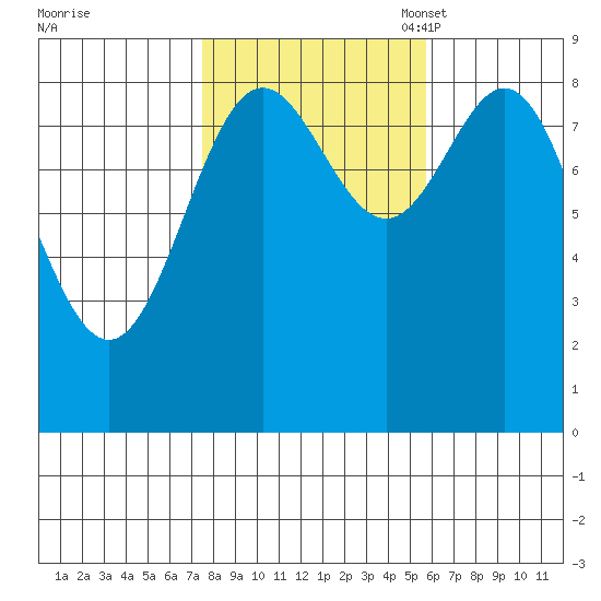 Sakie Bay tide chart for Wednesday, October 19, 2022