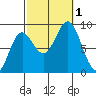 Sakie Bay tide chart for Saturday, October 1, 2022