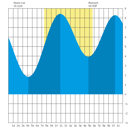 Sakie Bay tide chart for Thursday, October 20, 2022