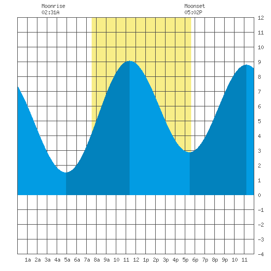 Sakie Bay tide chart for Friday, October 21, 2022