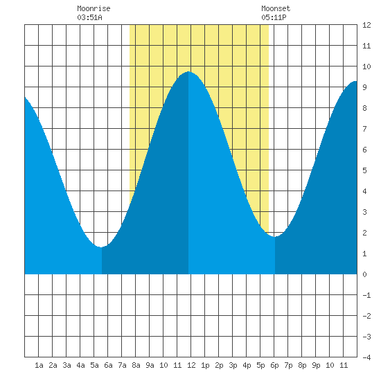 Sakie Bay tide chart for Saturday, October 22, 2022