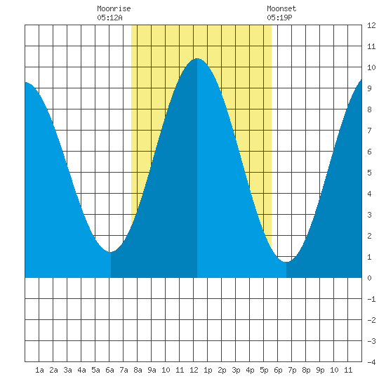 Sakie Bay tide chart for Sunday, October 23, 2022