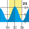 Sakie Bay tide chart for Sunday, October 23, 2022