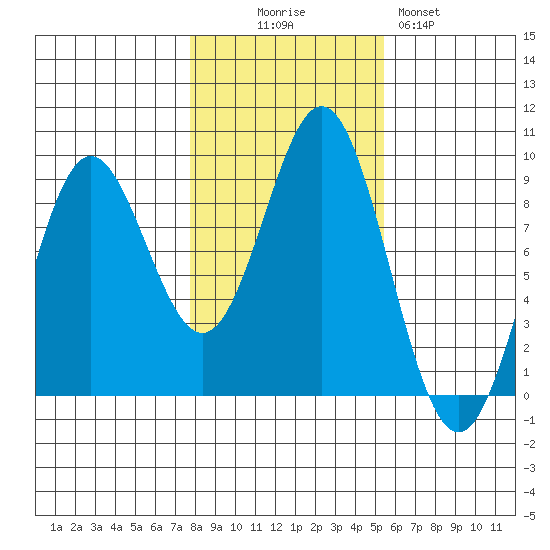 Sakie Bay tide chart for Thursday, October 27, 2022