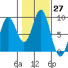 Sakie Bay tide chart for Thursday, October 27, 2022