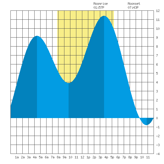 Sakie Bay tide chart for Saturday, October 29, 2022