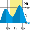 Sakie Bay tide chart for Saturday, October 29, 2022