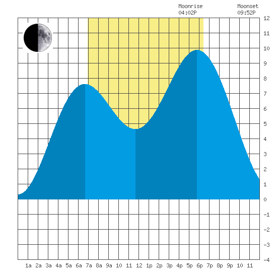 Sakie Bay tide chart for Sunday, October 2, 2022