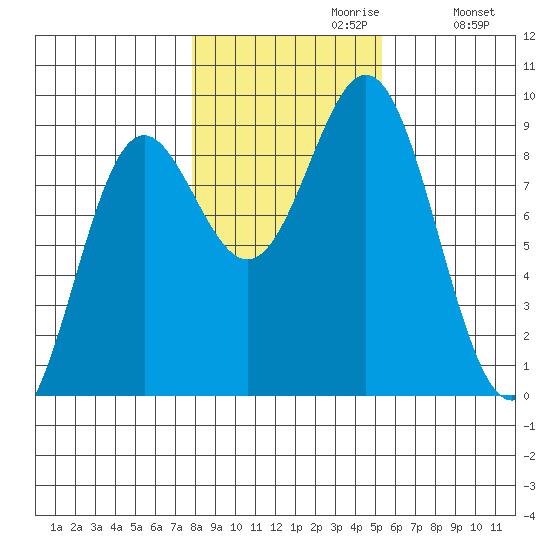 Sakie Bay tide chart for Sunday, October 30, 2022
