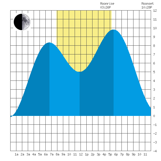 Sakie Bay tide chart for Monday, October 31, 2022