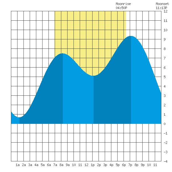 Sakie Bay tide chart for Monday, October 3, 2022