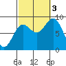 Sakie Bay tide chart for Monday, October 3, 2022