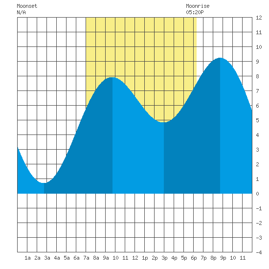 Sakie Bay tide chart for Tuesday, October 4, 2022