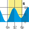 Sakie Bay tide chart for Thursday, October 6, 2022